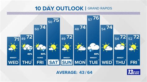 10 day weather for grand rapids mi - Get the monthly weather forecast for Grand Rapids, MI, including daily high/low, historical averages, to help you plan ahead.